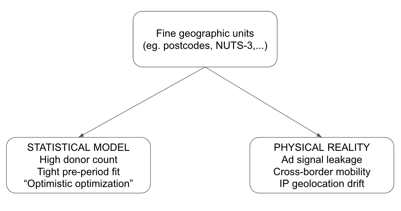 Finer geographic units produce a tighter statistical pre-fit while quietly increasing real-world contamination